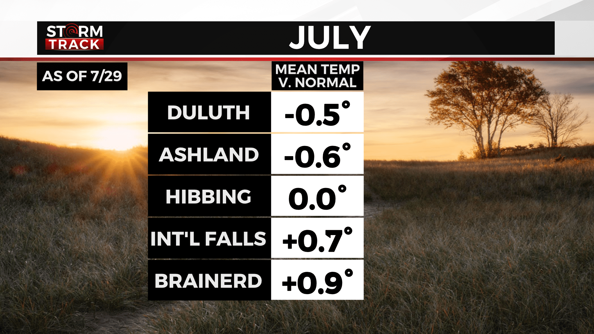 July temperatures compared to normal