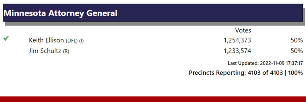 Election results for Minnesota Attorney General