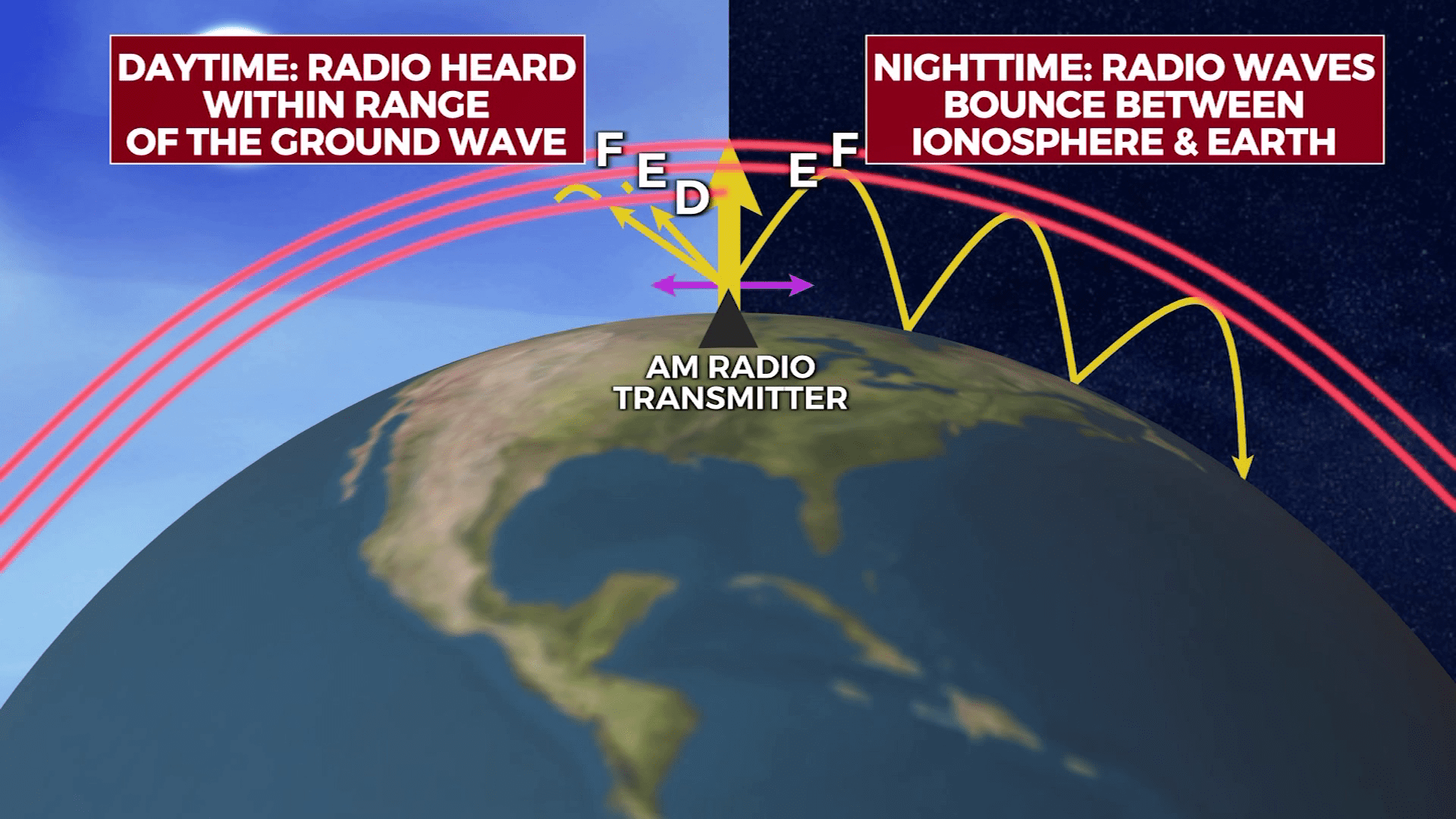 AM radio waves travel further at night when a layer of the ionosphere disappears Graphic breaking down the process of skywave propagation