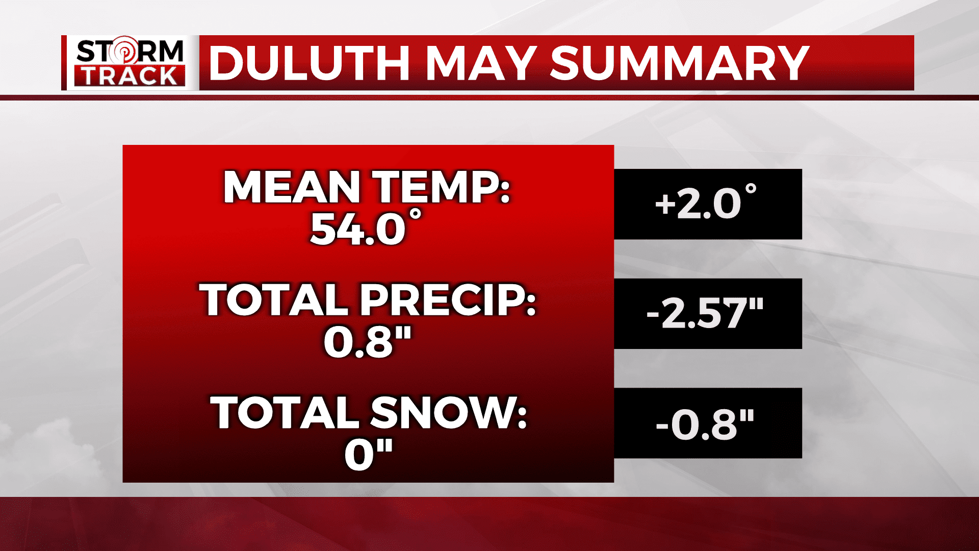 Duluth's temperature and precipitation for May compared to normal