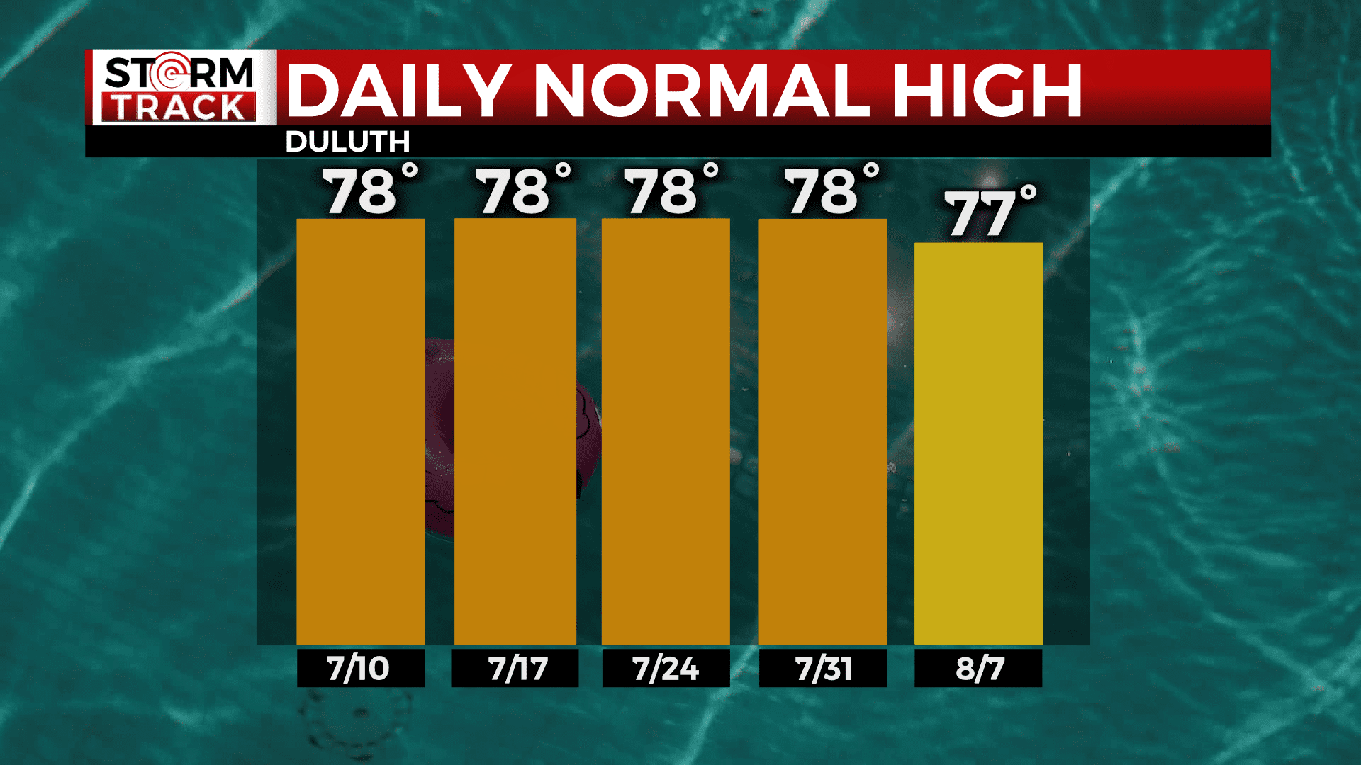Duluth's daily normal high temperatures from July 10 to August 7