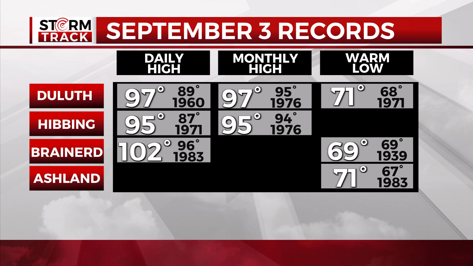 Graphic showing the record temperatures observed on September 3rd