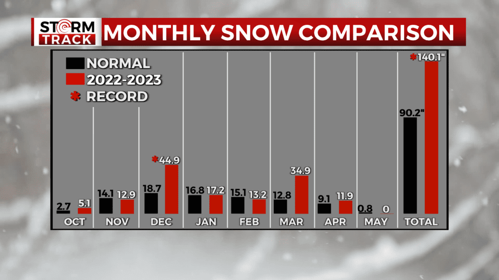 Monthly snow totals observed in Duluth in 2022-2023 compared to normal (WDIO).