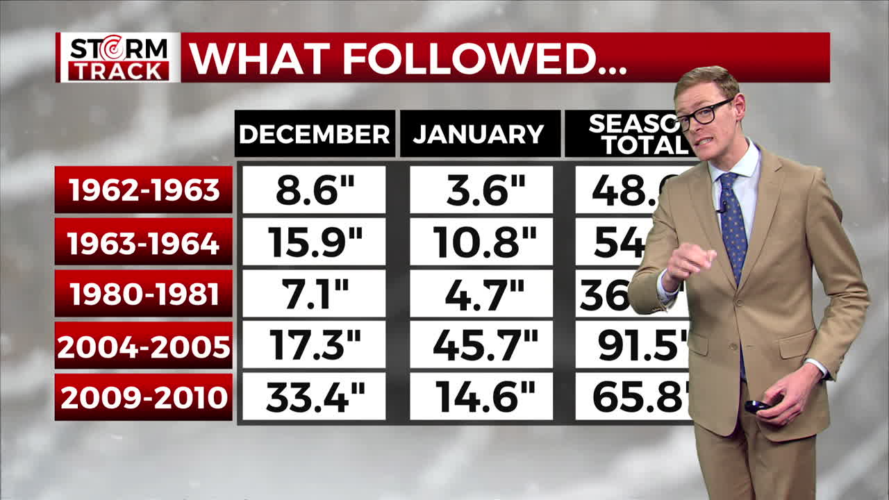 Brandon showing season totals for least snowy Novembers on record