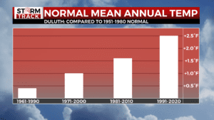 A graphic showing mean annual temperature for normal periods compared to the 1951-1980 normal