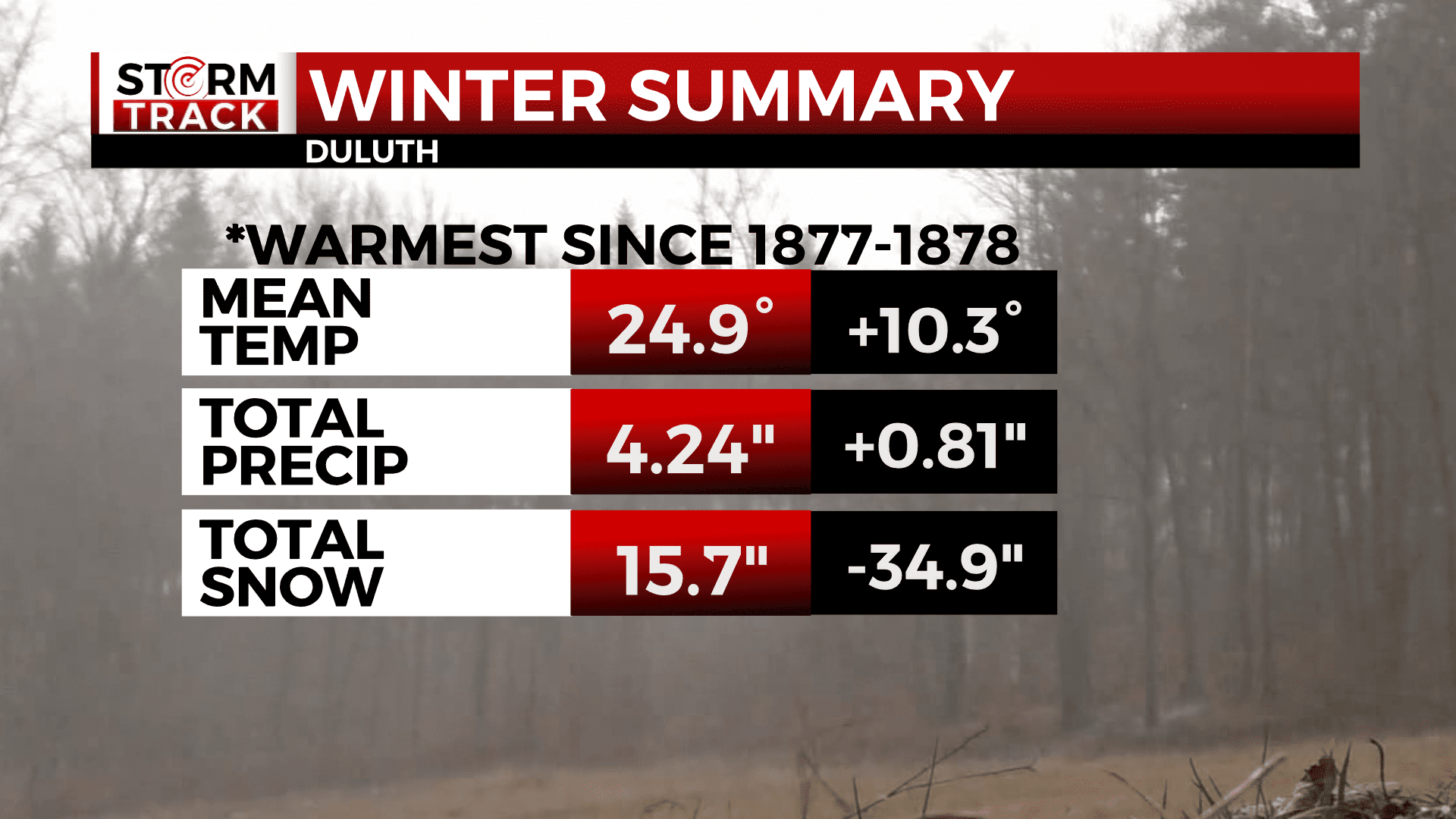 Graphic showing the winter's temperature, precipitation, and snowfall compared to normal