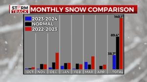 Graphic comparing monthly snowfall for 2022-2023, 2023-2024, and normal