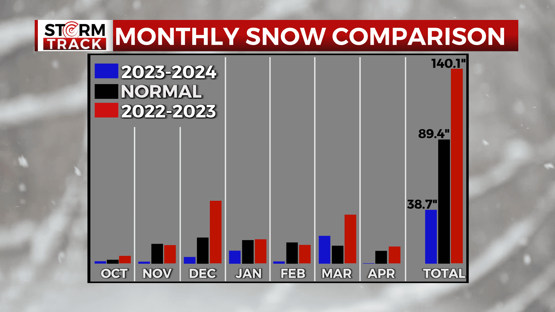 Graphic comparing monthly snowfall for 2022-2023, 2023-2024, and normal